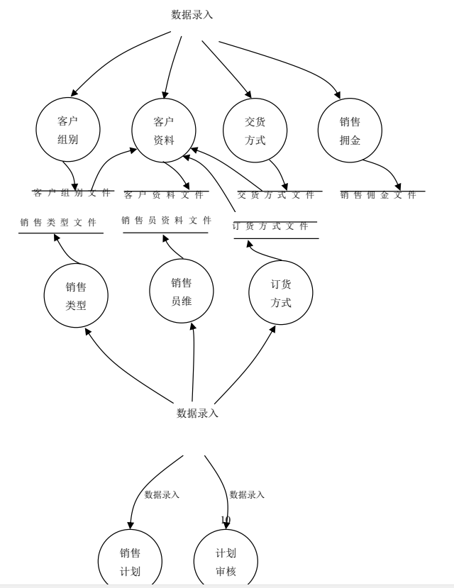 erp的三层架构体系 erp层次结构图_数据流图_11