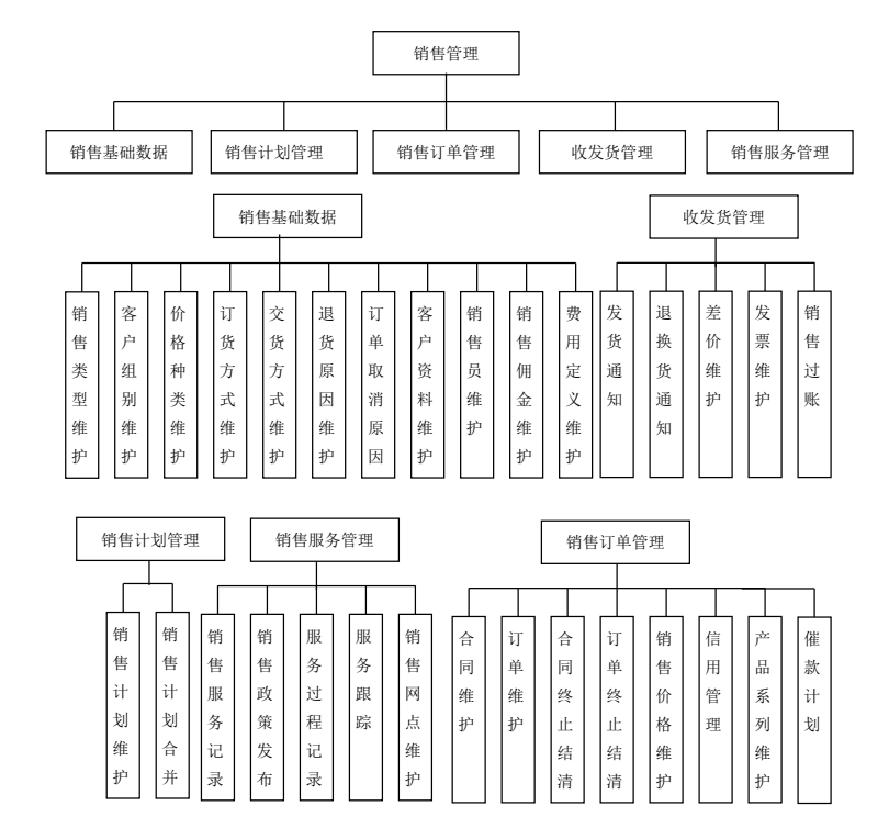 erp的三层架构体系 erp层次结构图_大数据_15