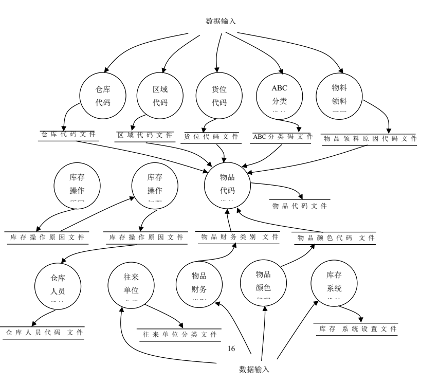 erp的三层架构体系 erp层次结构图_数据流图_17