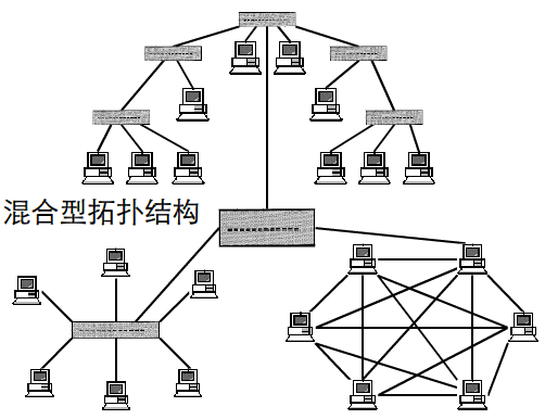 架构的扩展性 架构拓扑_混合式_06