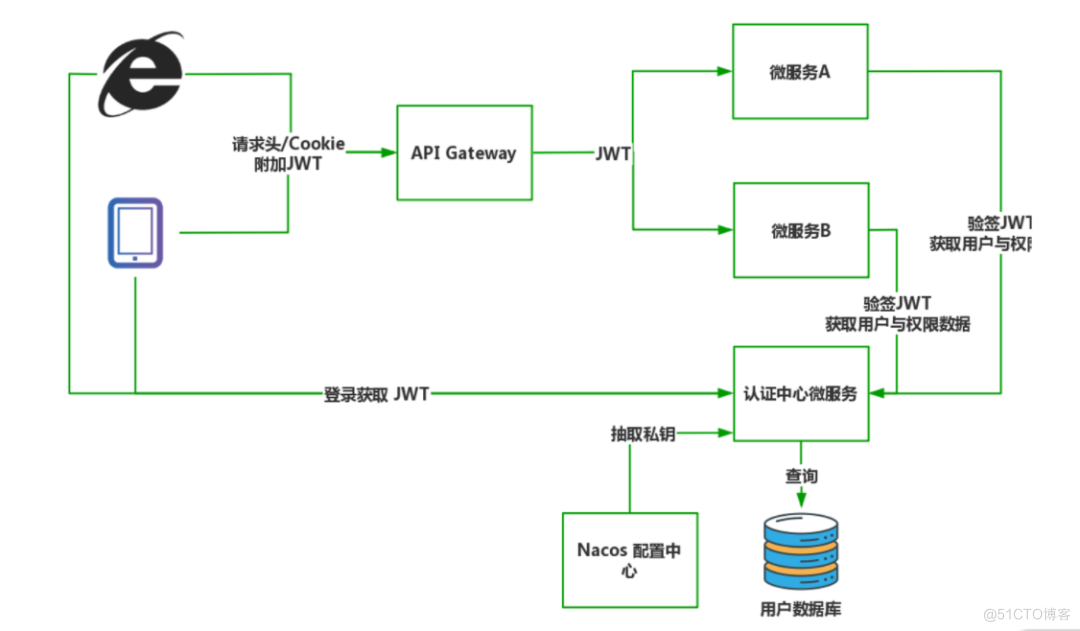 微服务架构中的身份验证 微服务 认证_微服务架构中的身份验证_06