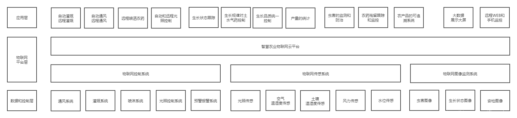 智慧农业 监控架构图 智慧农业系统框架_物联网