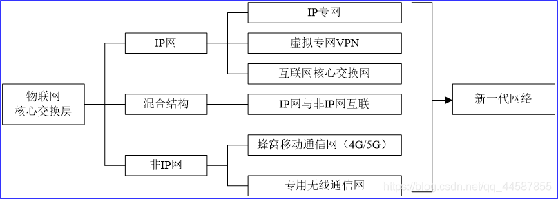 物联网产品构思和架构设计 物联网架构体系_数据传输_06