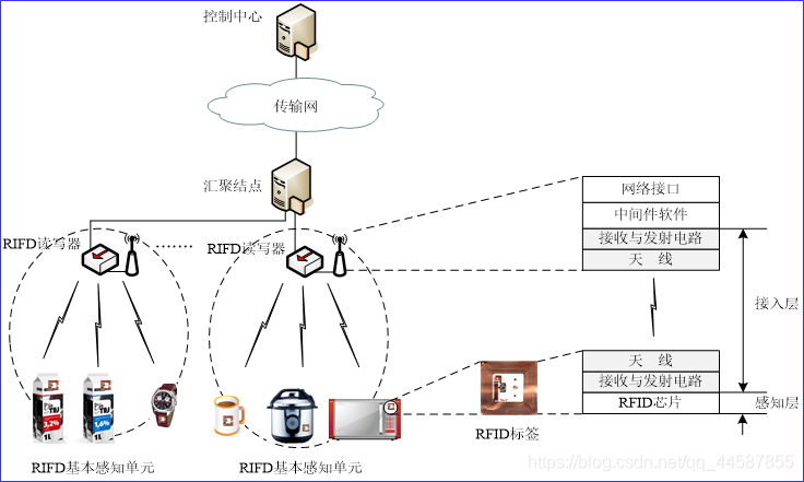 物联网产品构思和架构设计 物联网架构体系_IP_03