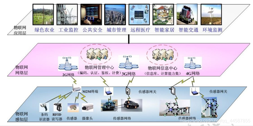 物联网产品构思和架构设计 物联网架构体系_数据传输