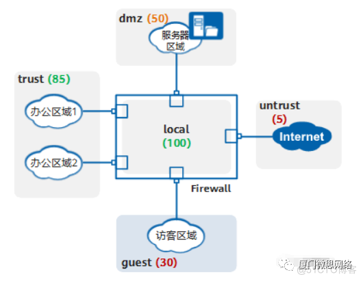 防火墙 架构 防火墙构建_安全策略_03