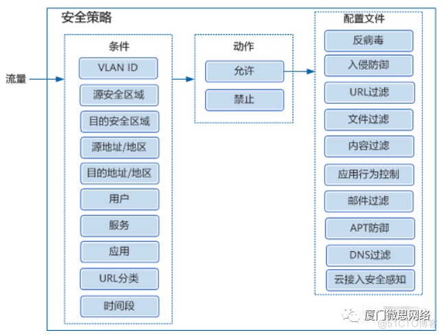 防火墙 架构 防火墙构建_华为_04