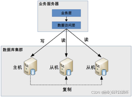 读写分离架构 读写分离实现_封装_02