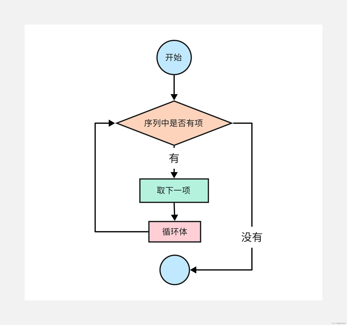 Python中求1到n的和程序 python求1到n的和while_迭代_05