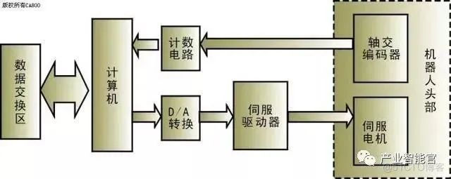 机器人整体架构 机器人结构原理_人工智能_21