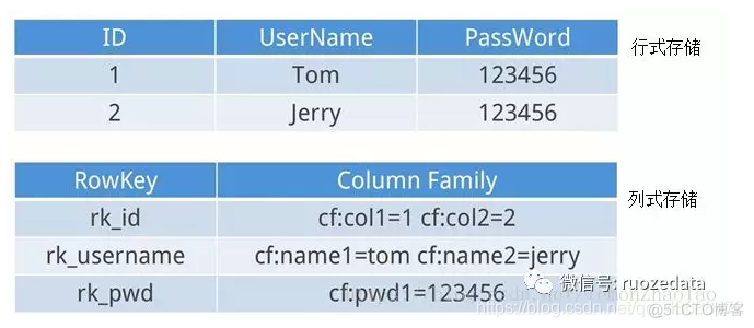 HBase数据格式 hbase存储格式_hadoop