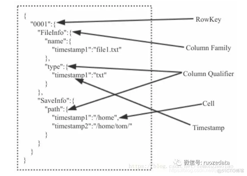 HBase数据格式 hbase存储格式_hadoop_05