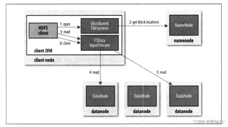 HDFS设计架构 hdfs架构图流程_数据块_02