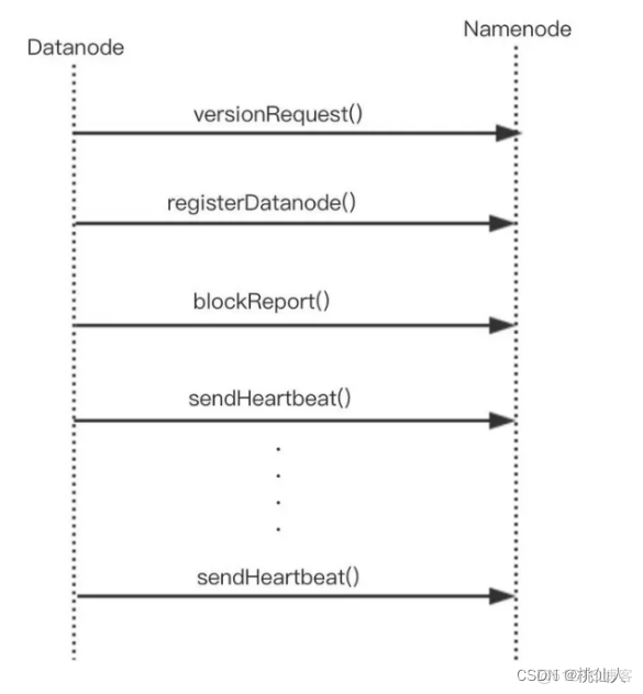 HDFS设计架构 hdfs架构图流程_hadoop_04