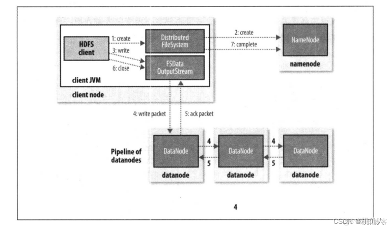 HDFS设计架构 hdfs架构图流程_架构_03