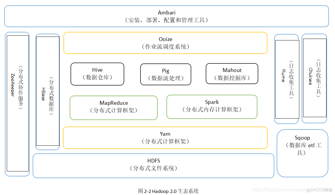 Hadoop 的生态系统 hadoop2.0生态系统_Hadoop 的生态系统_02