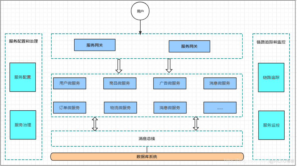 微服务的架构体系 微服务架构分为_API_06