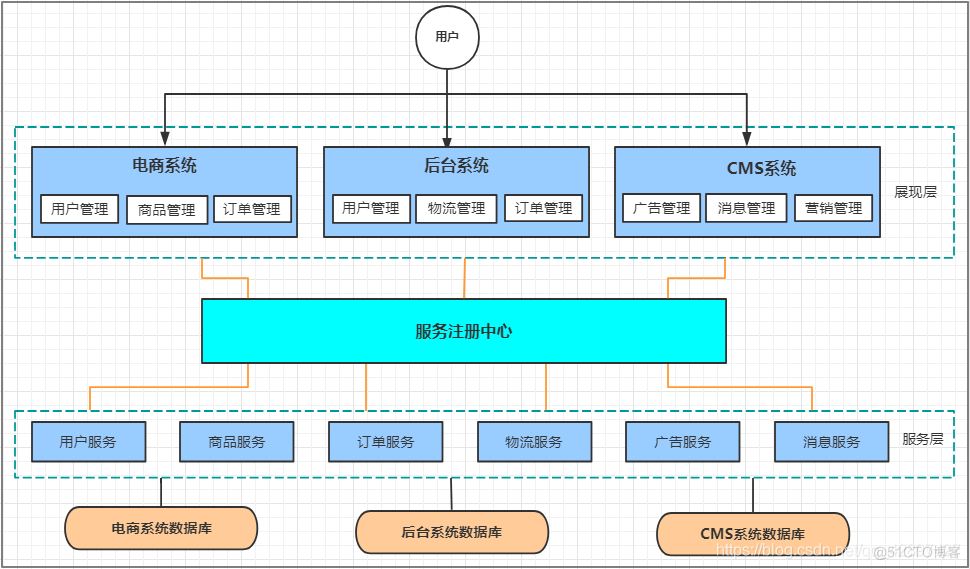 微服务的架构体系 微服务架构分为_微服务_04