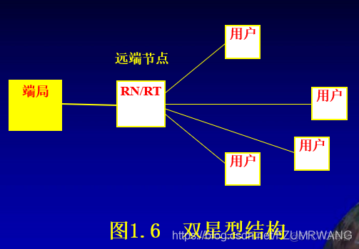 接入网基础网络及架构 接入网5个基本功能_网络接口_07