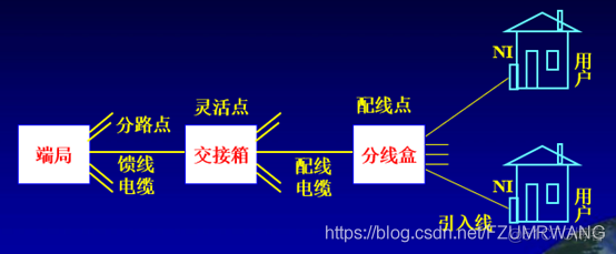 接入网基础网络及架构 接入网5个基本功能_网络接口_03