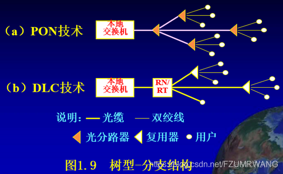 接入网基础网络及架构 接入网5个基本功能_总线结构_10