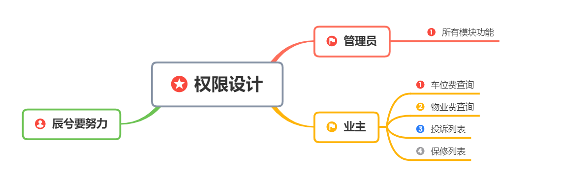 社区管理平台技术架构 社区管理系统课程设计_数据库_02