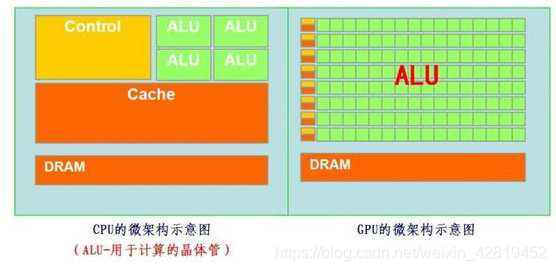 gpu的硬件架构 cpu gpu架构_并行计算