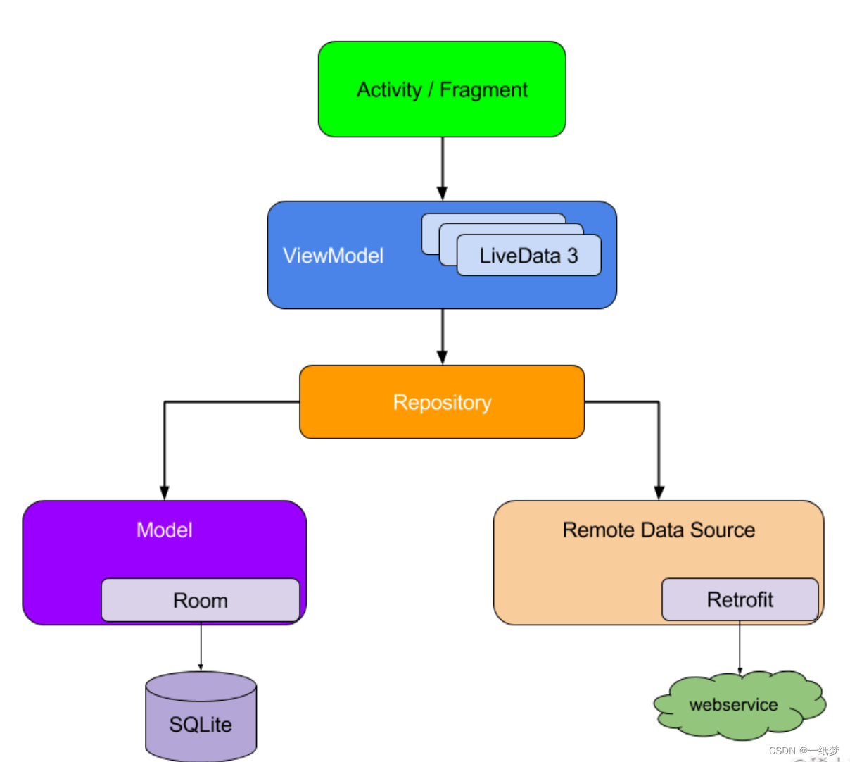 Android 官方mvvm示例 android mvvm 实例_Android 官方mvvm示例_02