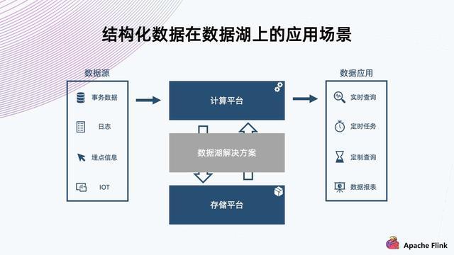 Flink + Iceberg + 对象存储，构建数据湖方案_数据_02