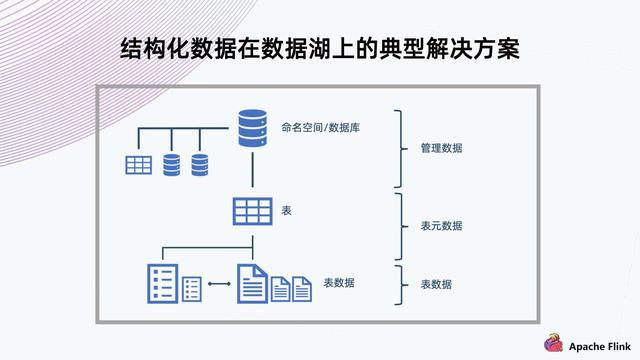 Flink + Iceberg + 对象存储，构建数据湖方案_上传_03