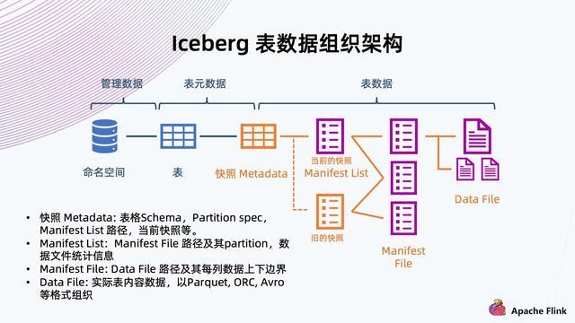 Flink + Iceberg + 对象存储，构建数据湖方案_上传_04