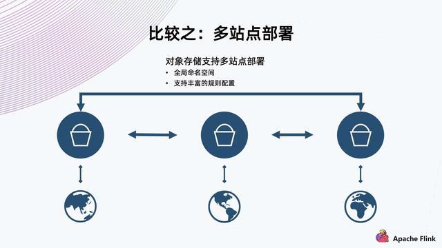 Flink + Iceberg + 对象存储，构建数据湖方案_上传_12