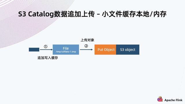 Flink + Iceberg + 对象存储，构建数据湖方案_数据_15