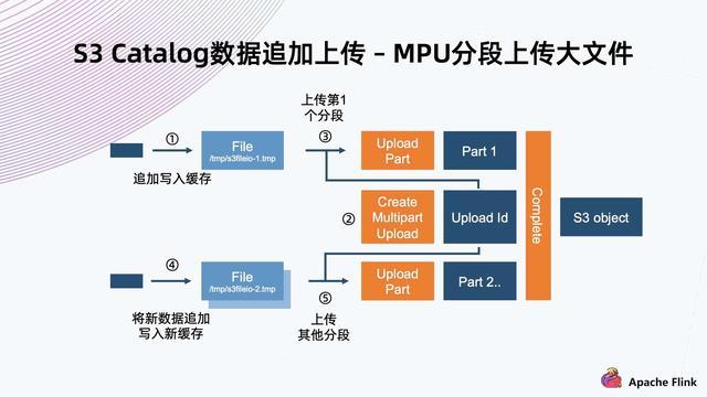 Flink + Iceberg + 对象存储，构建数据湖方案_对象存储_16