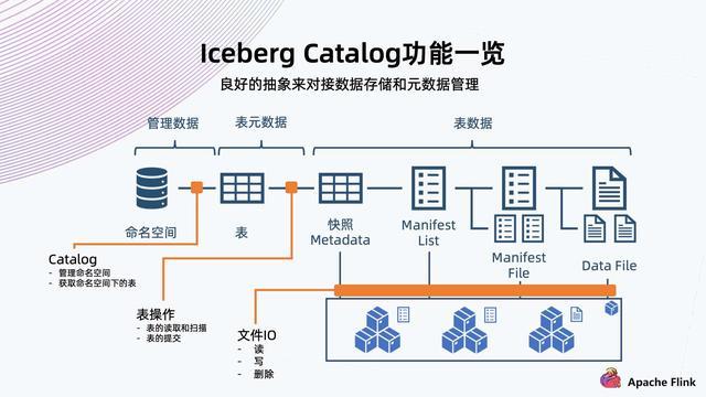 Flink + Iceberg + 对象存储，构建数据湖方案_上传_07