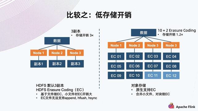 Flink + Iceberg + 对象存储，构建数据湖方案_数据_13