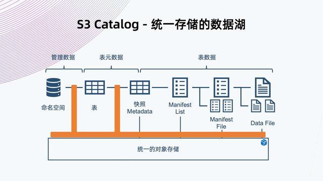 Flink + Iceberg + 对象存储，构建数据湖方案_数据_22