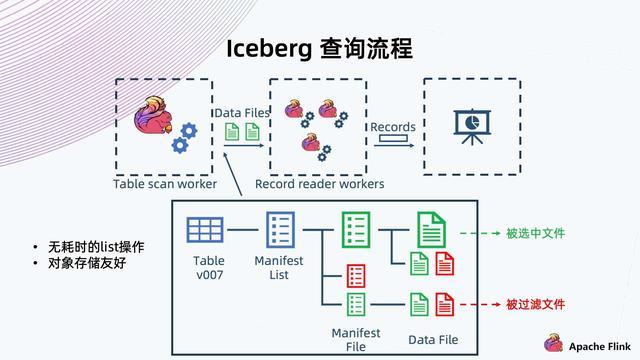 Flink + Iceberg + 对象存储，构建数据湖方案_对象存储_06