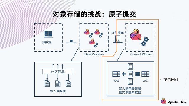 Flink + Iceberg + 对象存储，构建数据湖方案_数据_17