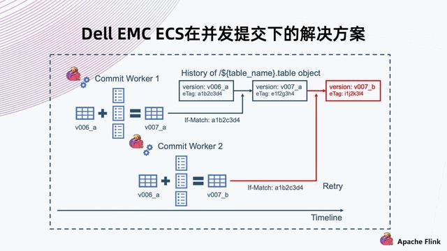 Flink + Iceberg + 对象存储，构建数据湖方案_上传_21