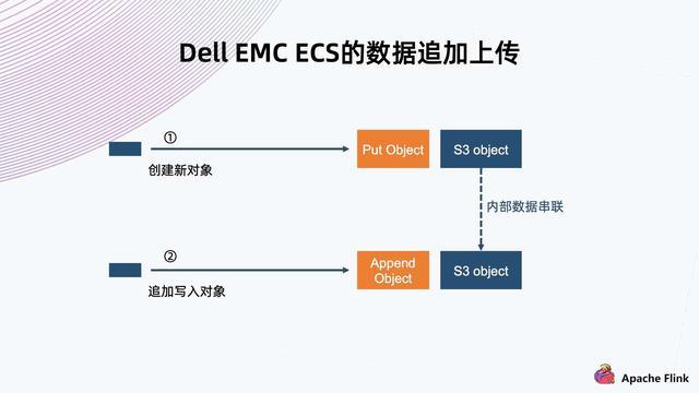 Flink + Iceberg + 对象存储，构建数据湖方案_上传_20