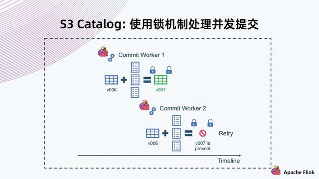 Flink + Iceberg + 对象存储，构建数据湖方案_对象存储_19