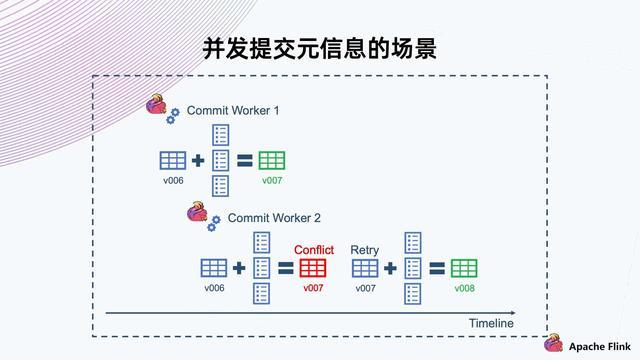 Flink + Iceberg + 对象存储，构建数据湖方案_数据_18