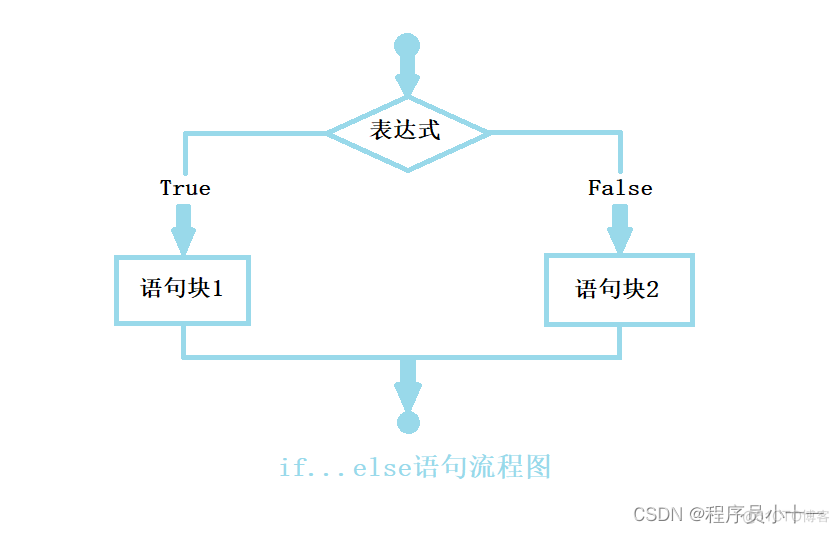 python如何选择特定几行的数据 python中选择语句_开发语言_08