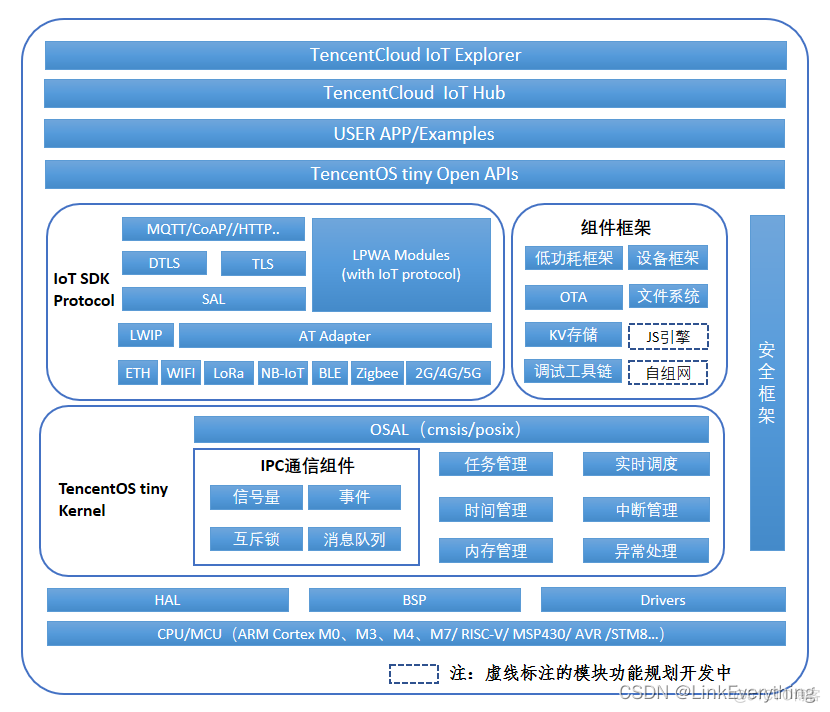 iot 架构 iot架构图_物联网