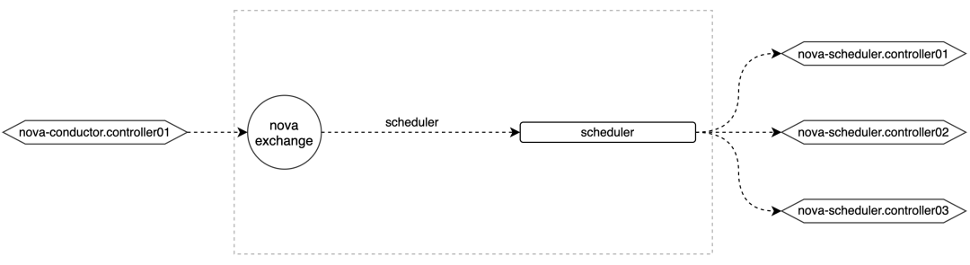 openstack架构分析 openstack架构图_消息队列_15