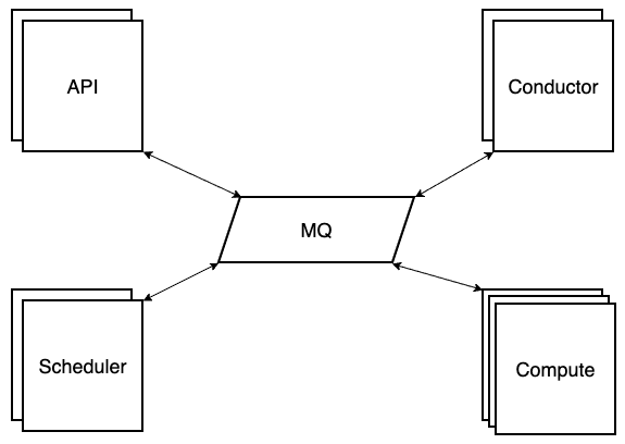 openstack架构分析 openstack架构图_消息队列_03