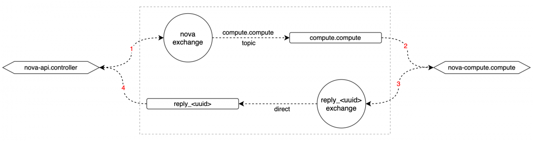 openstack架构分析 openstack架构图_openstack架构分析_10