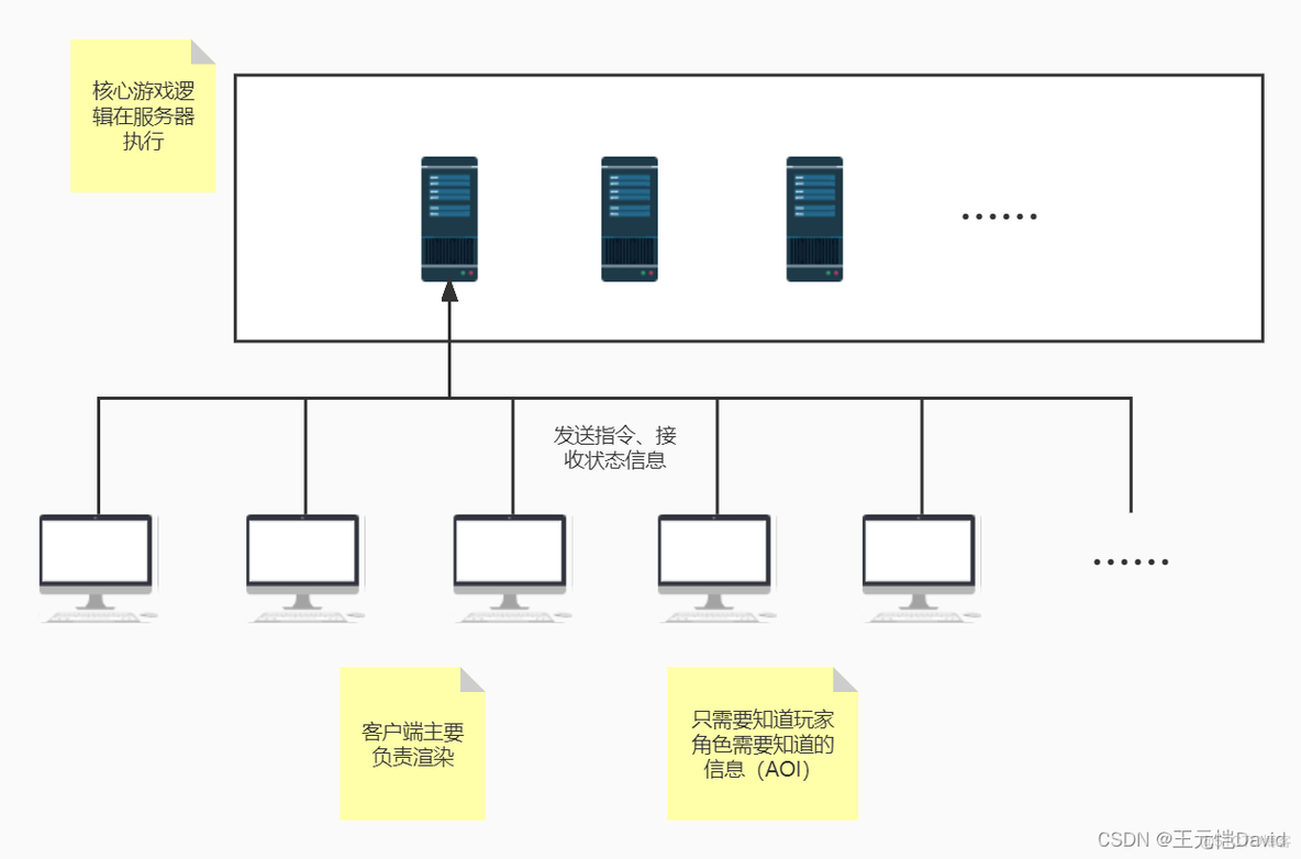 大型网络 游戏 架构 游戏架构是什么意思_大型网络 游戏 架构_06