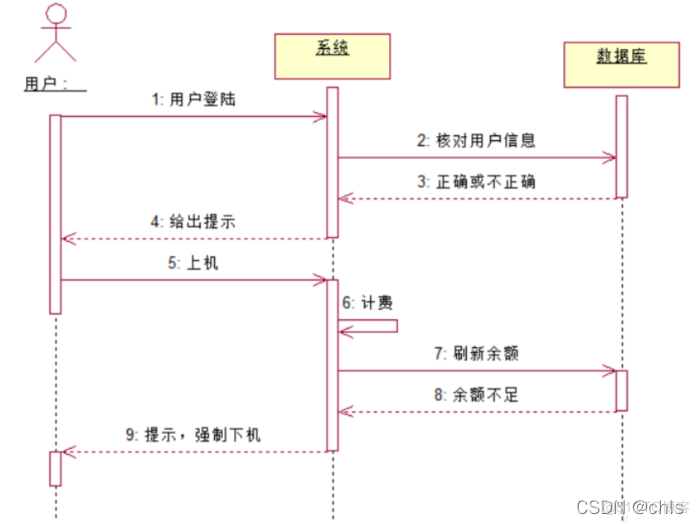 UML怎么Java uml怎么画顺序图_经验分享_17